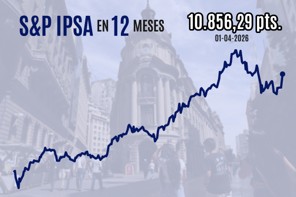<p>IPSA cierra con fuerte alza sobre 10.800 puntos y queda a un paso de recuperar todo lo perdido desde que empezó la guerra de Irán</p>