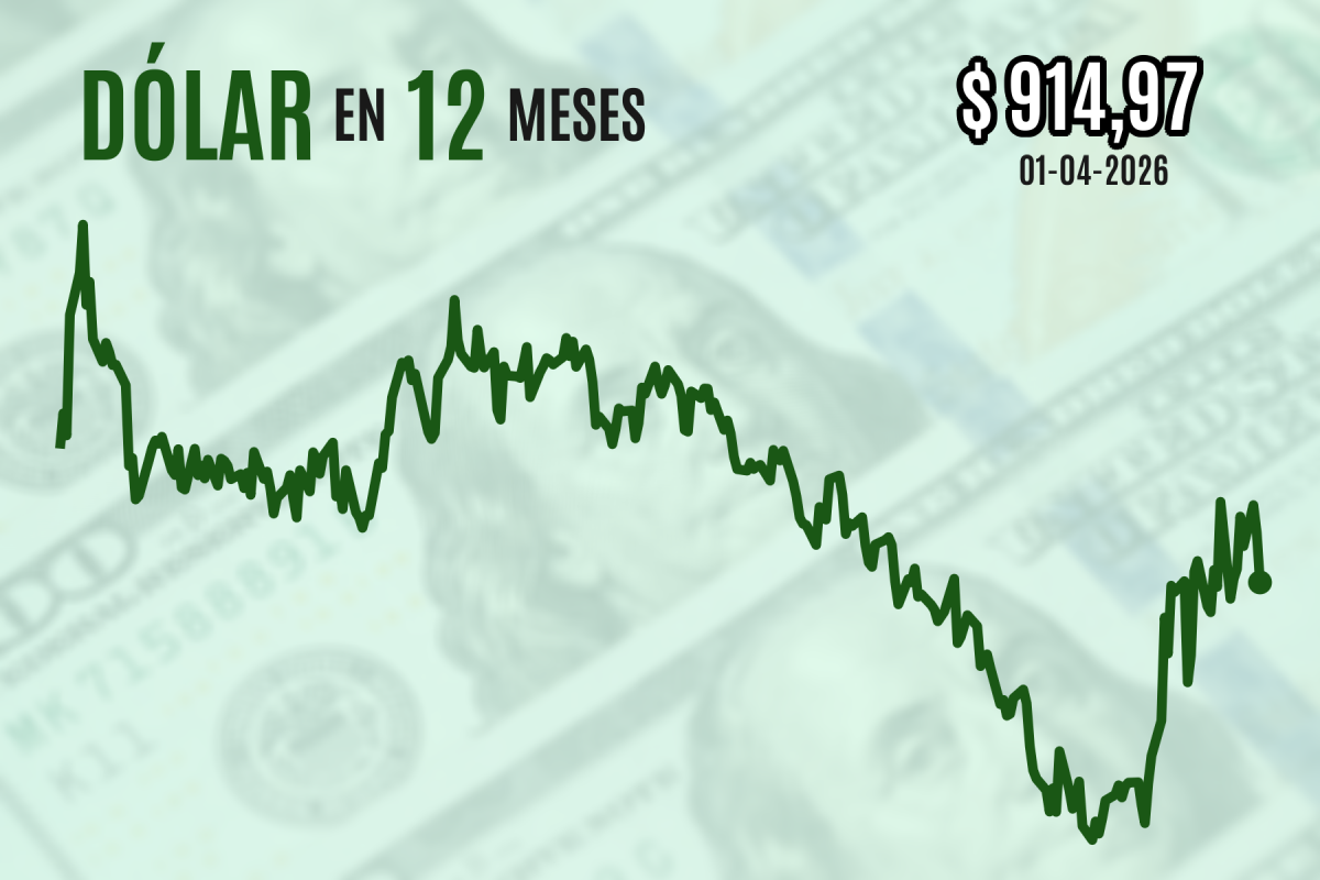 <p>Dólar cae más de $ 10 al cierre luego de que Trump dijera estar listo para definir el futuro de la guerra en Medio Oriente</p>