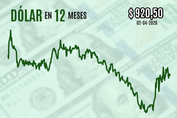 <p>Dólar cierra al alza en línea con precios del petróleo tras discurso de Trump sobre la guerra contra Irán</p>