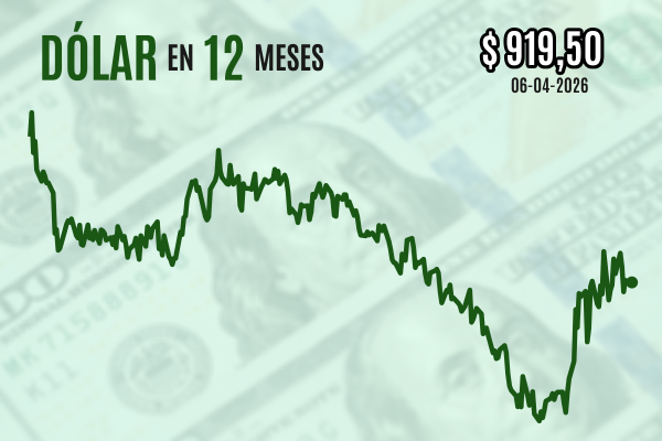 <p>Dólar no consolida su caída matinal y cierra apenas por debajo de $ 920 en medio de la incertidumbre por situación en Medio Oriente</p>