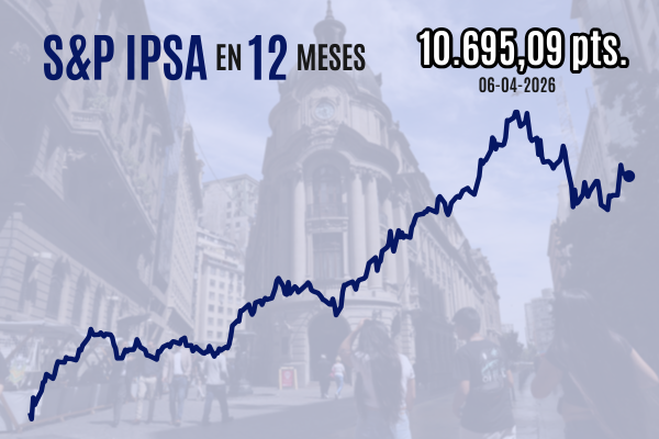 Bolsa chilena cierra a la baja entre señales diplomáticas y la cuenta regresiva antes del fatal plazo límite de EEUU
