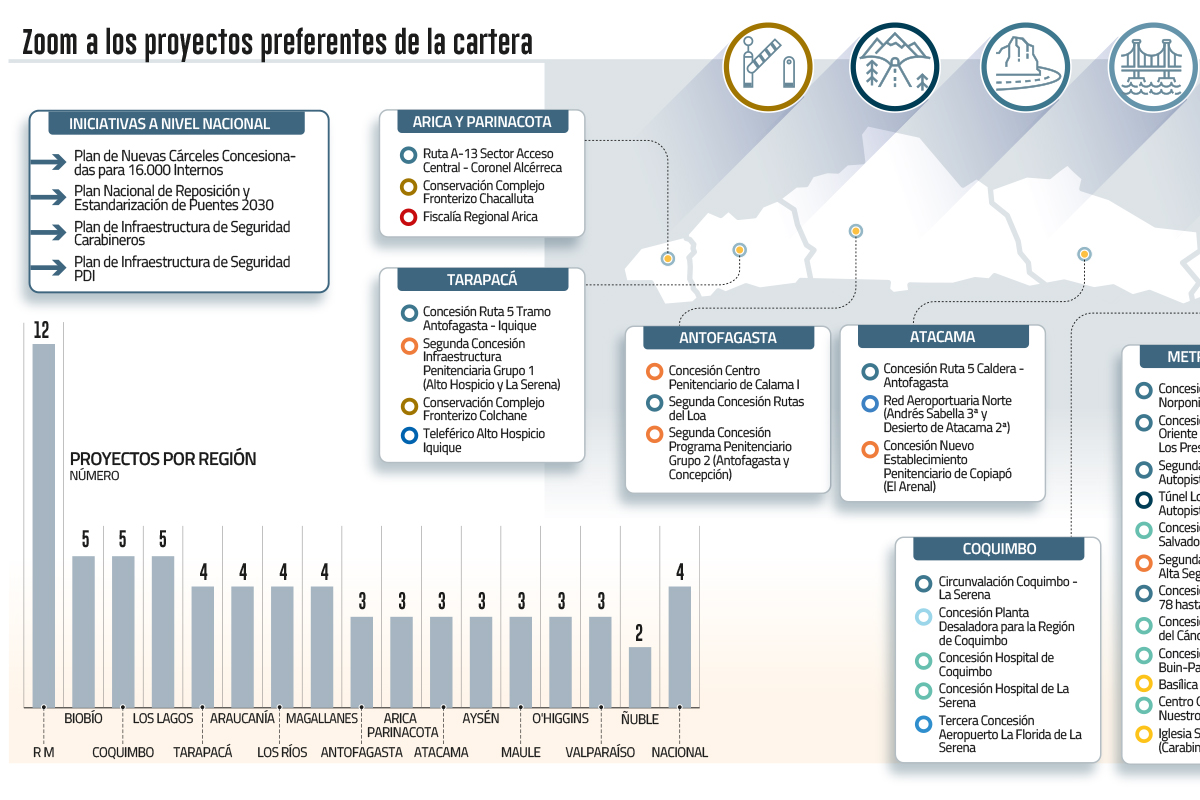 <p>MOP define 70 proyectos que priorizará: suman US$ 28 mil millones con foco en obras viales y cárceles</p>