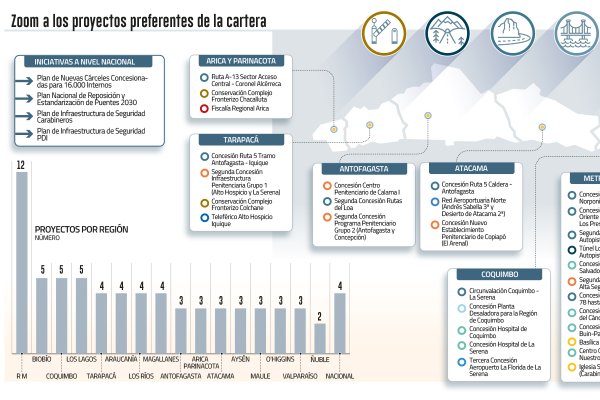 MOP define 70 proyectos que priorizará: suman US$ 28 mil millones con foco en obras viales y cárceles