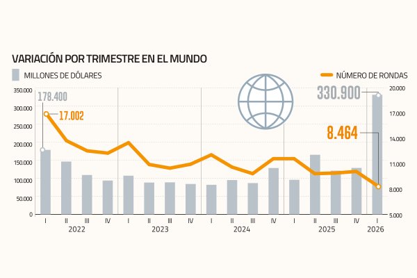 Inversión en startups cae el primer trimestre en la región, y expertos proyectan que impacto de la guerra “no será inmediato”