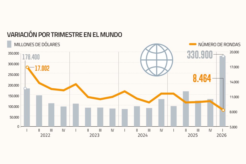 Inversión en startups cae el primer trimestre en la región, y expertos proyectan que impacto de la guerra “no será inmediato”