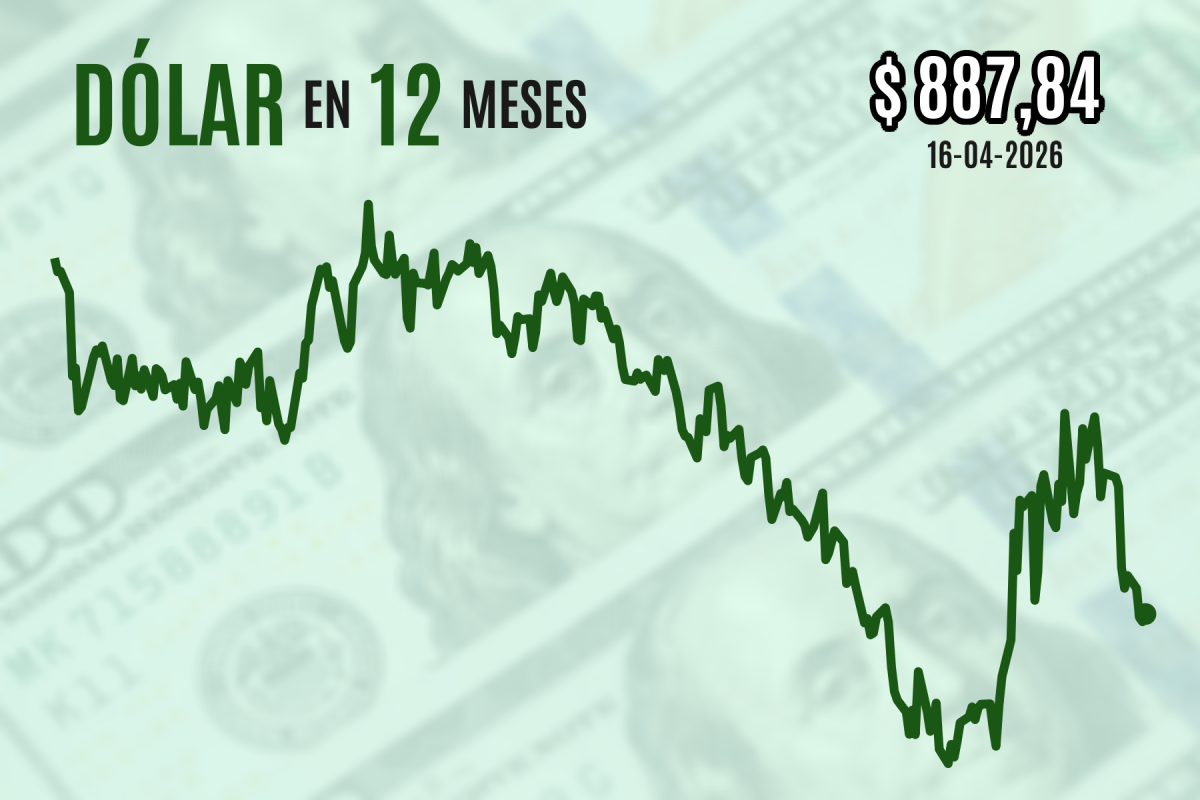 <p>Dólar cierra con leve alza en medio de la espera antes de próxima ronda de negociaciones diplomáticas entre Irán y EEUU</p>
