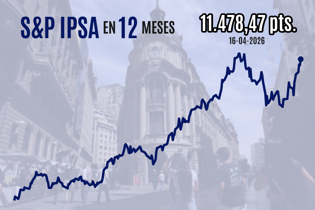 <p>Bolsa chilena retoma alzas y el IPSA cierra próximo a 11.500 puntos gracias a explosiva demanda por acciones de SQM</p>
