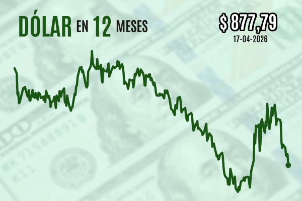 <p>Dólar se hunde $ 10 al cierre y queda a un paso de borrar todas las alzas de la guerra luego de que Irán declara abierto el estrecho de Ormuz</p>