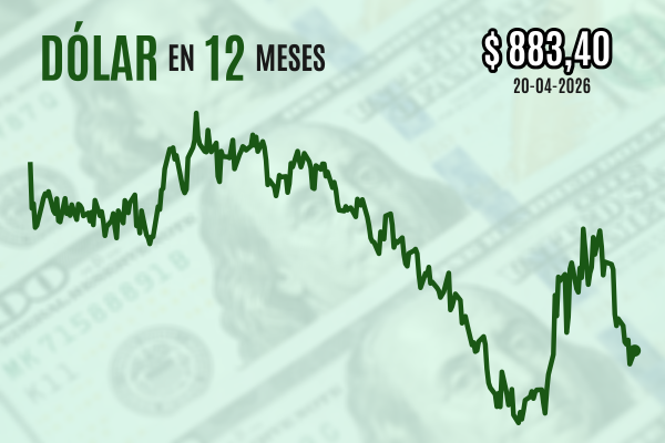 <p>Dólar cierra al alza sobre $ 880 por repunte de tensiones geopolíticas luego de que EEUU toma control de buque iraní</p>