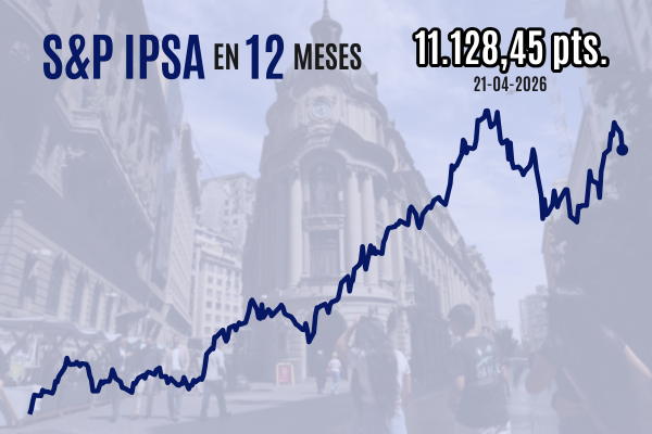 <p>Bolsa chilena cae fuerte y el IPSA cierra próximo a los 11.100 puntos por inquietud sobre negociaciones de paz en Medio Oriente</p>