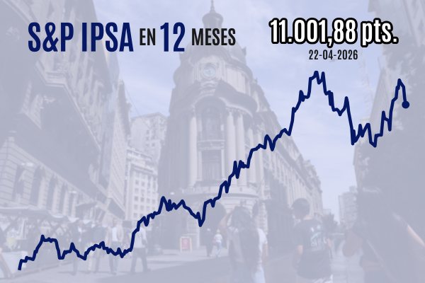 <p>IPSA cierra con fuerte caída y queda al borde de perder los 11.000 ya que el estrecho de Ormuz sigue bloqueado pese a extensión de la tregua</p>