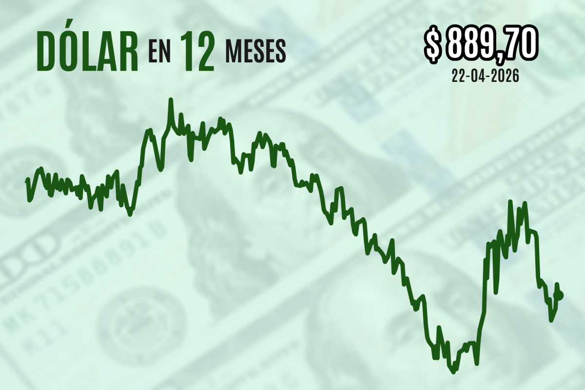 <p>Dólar cierra a la baja en $ 890 mientras el cobre sube con fuerza tras extensión de tregua y detenciones en el estrecho de Ormuz</p>