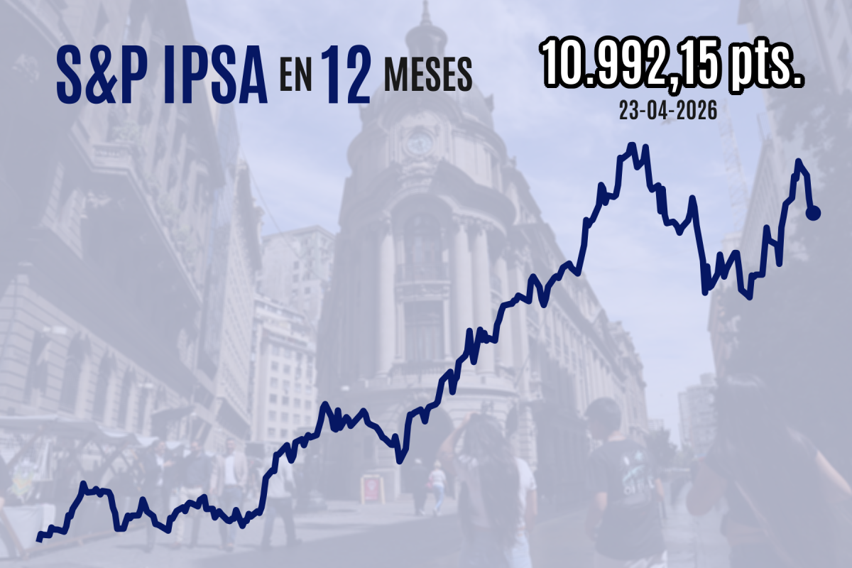 <p>IPSA cierra una quinta sesión en rojo y pierde los 11.000 puntos por crecientes dudas sobre las negociaciones de paz en Medio Oriente</p>