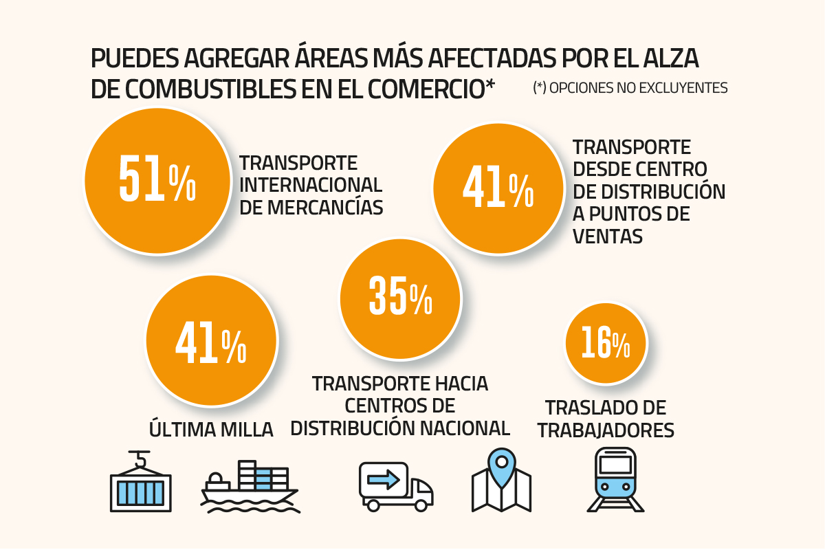<p>El 76% de las empresas del sector traspasarán a precio final mayores costos de transporte</p>