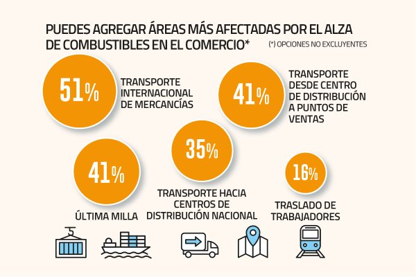 El 76% de las empresas del sector traspasarán a precio final mayores costos de transporte