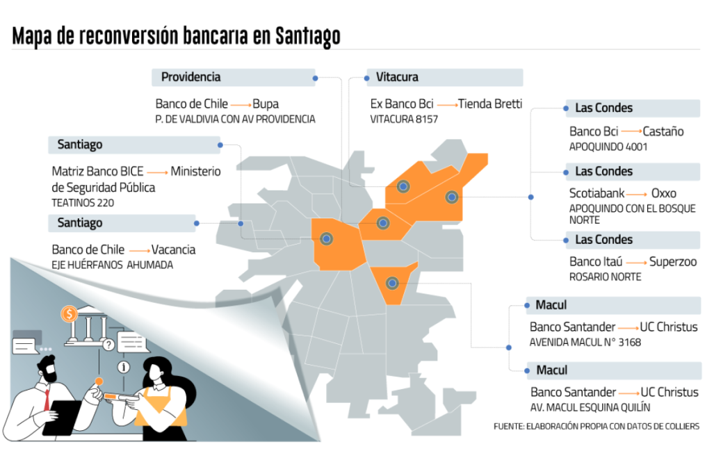 <p>Centros médicos, tiendas de conveniencia y cafeterías: el nuevo mapa de las exsucursales bancarias en Santiago</p>