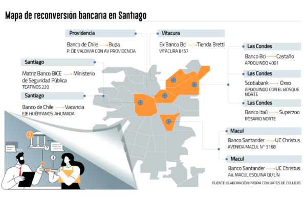 Centros médicos, tiendas de conveniencia y cafeterías: el nuevo mapa de las exsucursales bancarias en Santiago