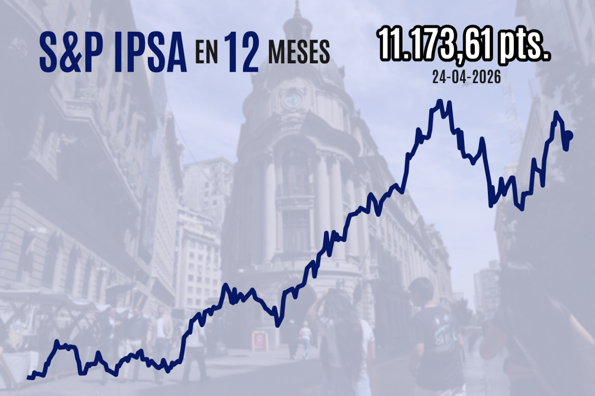 <p>IPSA despide racha de caídas con fuerte alza sobre 11.000 puntos al cierre tras señales de que Irán retomaría diálogo con EEUU</p>