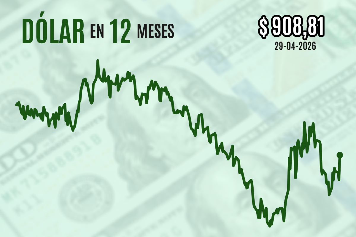 <p>Dólar se dispara casi $ 20 y cierra sobre la marca de $ 900 a medida que EEUU apuesta por mantener bloqueos en el estrecho de Ormuz</p>