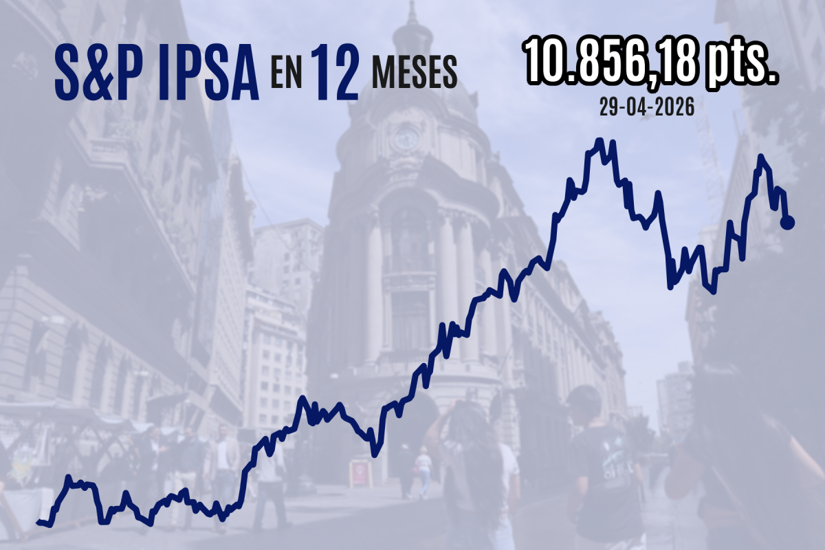 <p>IPSA vuelve a cerrar con pérdidas y el Brent toca los US$ 120 a medida que EEUU busca seguir presionando a Irán en el estrecho de Ormuz</p>