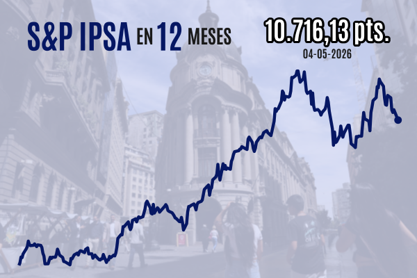 IPSA cierra con fuerte caída a cerca de 10.700 puntos tras rebrote de violencia en Medio Oriente y negativo Imacec de marzo