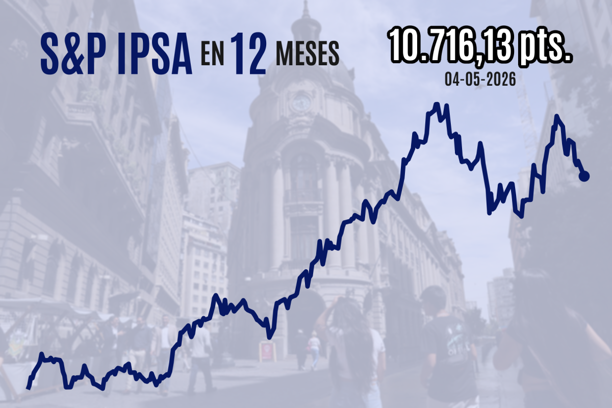 <p>IPSA cierra con fuerte caída a cerca de 10.700 puntos tras rebrote de violencia en Medio Oriente y negativo Imacec de marzo</p>