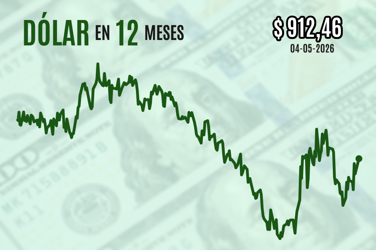 <p>Dólar se dispara más de $ 10 y cierra sobre $ 910 tras ataque a una zona industrial clave en Medio Oriente</p>