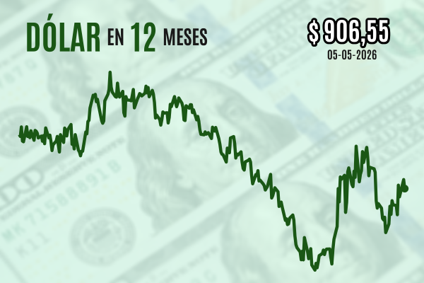 <p>Dólar cierra a la baja y el cobre Comex sube a rondar los US$ 6 mientras disminuyen las tensiones en Medio Oriente</p>