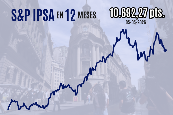 <p>IPSA no logra sostener repunte al cierre y pierde los 10.700 previo a resultados de empresas clave de la Bolsa de Santiago</p>