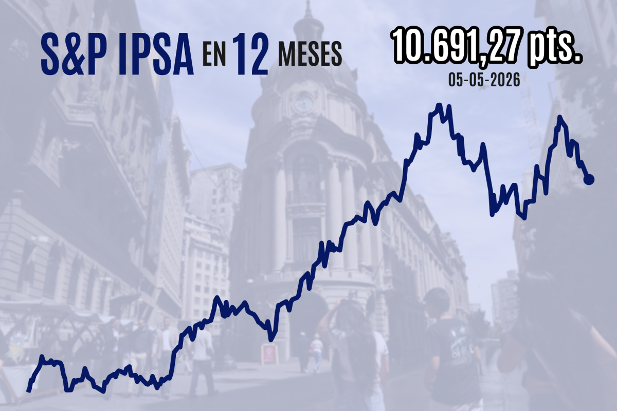 <p>IPSA no logra sostener repunte al cierre y pierde los 10.700 previo a resultados de empresas clave de la Bolsa de Santiago</p>