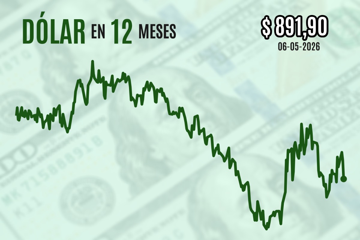 <p>Dólar se hunde $ 15 y cierra próximo a $ 890 por expectativa sobre posible acuerdo de paz entre EEUU e Irán</p>