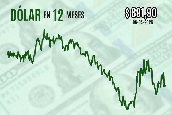 <p>Dólar se hunde $ 15 y cierra próximo a $ 890 por expectativa sobre posible acuerdo de paz entre EEUU e Irán</p>