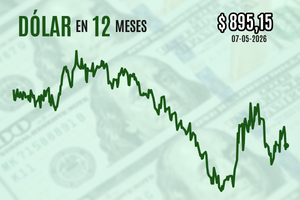 Dólar cierra al alza una sesión volátil mientras inversionistas esperan novedades sobre un acuerdo de paz en Medio Oriente