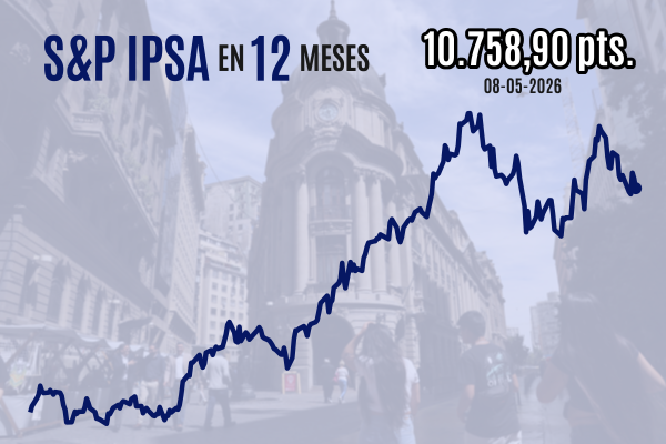 <p>Bolsa chilena cae fuerte y el IPSA cierra por debajo de 10.800 puntos tras recientes enfrentamientos en el golfo Pérsico</p>
