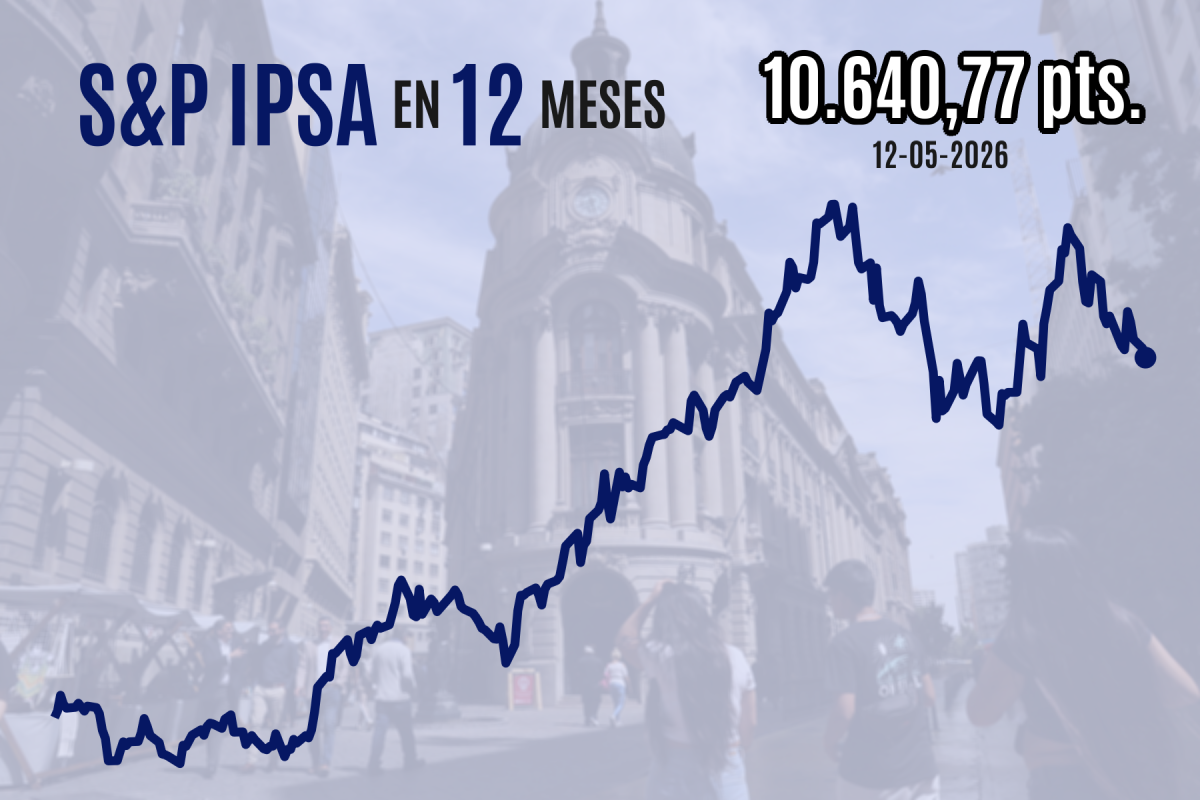 <p>Bolsa chilena cierra en mínimos de cinco semanas tras alta inflación de EEUU en medio de la incertidumbre por Medio Oriente</p>