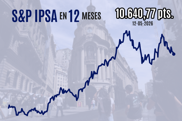 <p>Bolsa chilena cierra en mínimos de cinco semanas tras alta inflación de EEUU en medio de la incertidumbre por Medio Oriente</p>
