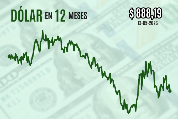 <p>Dólar se hunde casi $ 10 al cierre tras nuevo récord del cobre y pese a sorpresa al alza en precios al productor de EEUU</p>