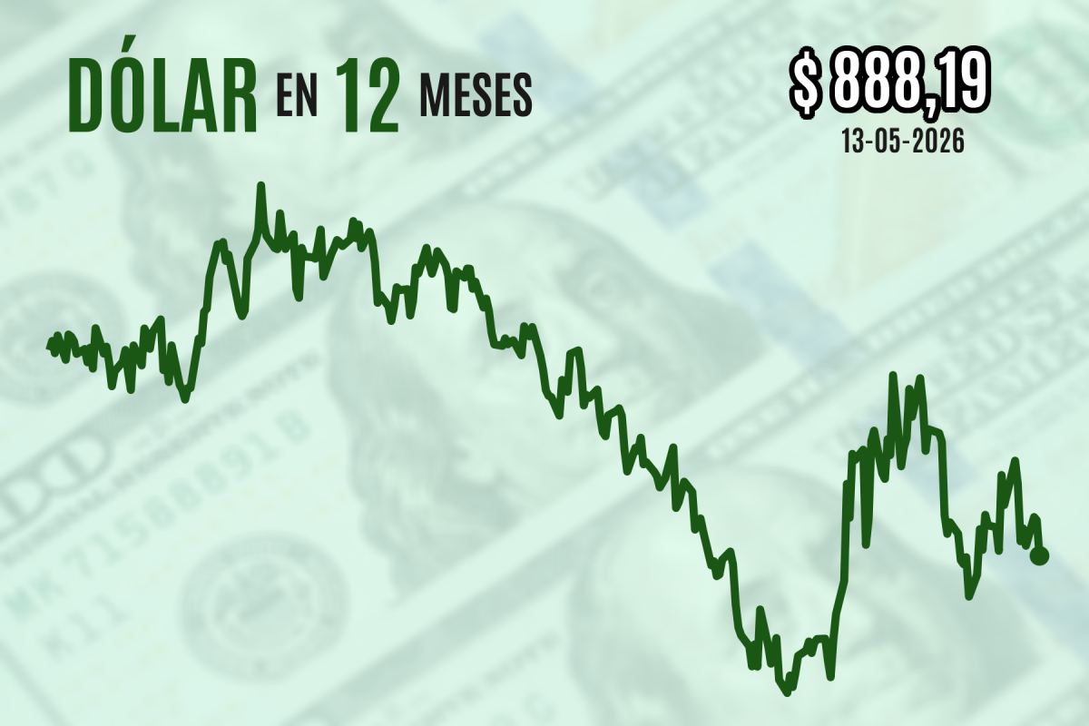 <p>Dólar se hunde casi $ 10 al cierre tras nuevo récord del cobre y pese a sorpresa al alza en precios al productor de EEUU</p>