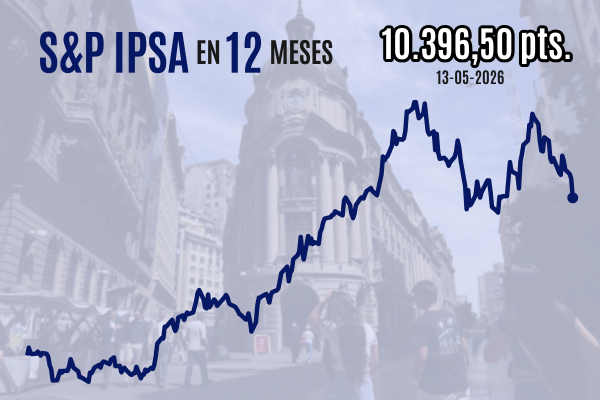 <p>IPSA se hunde más de 2%, pierde los 10.400 y anota peor desempeño a nivel global tras fuerte aumento de inflación mayorista en EEUU</p>