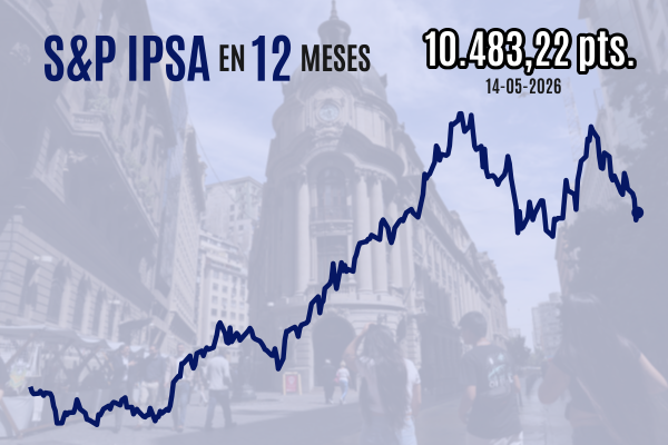 IPSA cierra al alza y se acerca de regreso a 10.500 con impulso de bancos tras romper con cinco sesiones de pérdidas