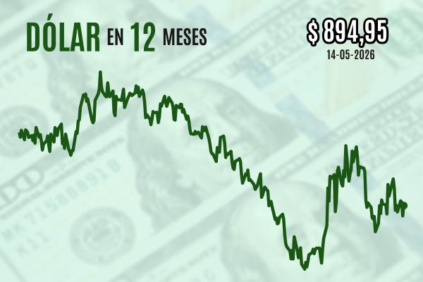 Dólar cierra al alza mientras la divisa se fortalece a nivel mundial y el cobre se toma un respiro de su histórico rally