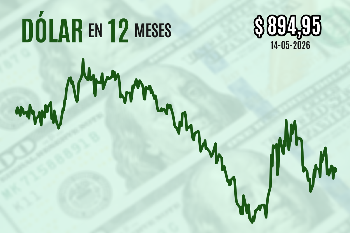 <p>Dólar cierra al alza mientras la divisa se fortalece a nivel mundial y el cobre se toma un respiro de su histórico rally</p>