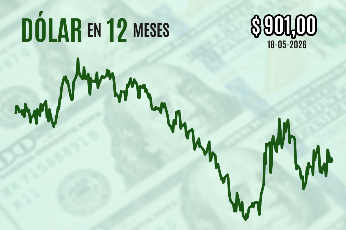 <p>Dólar cierra a la baja cerca de $ 900 en medio de cauto optimismo sobre la reapertura del estrecho de Ormuz</p>