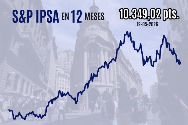 <p>IPSA cierra con fuerte caída bajo 10.400 puntos y en mínimos de casi dos meses ante persistente bloqueo del estrecho de Ormuz</p>
