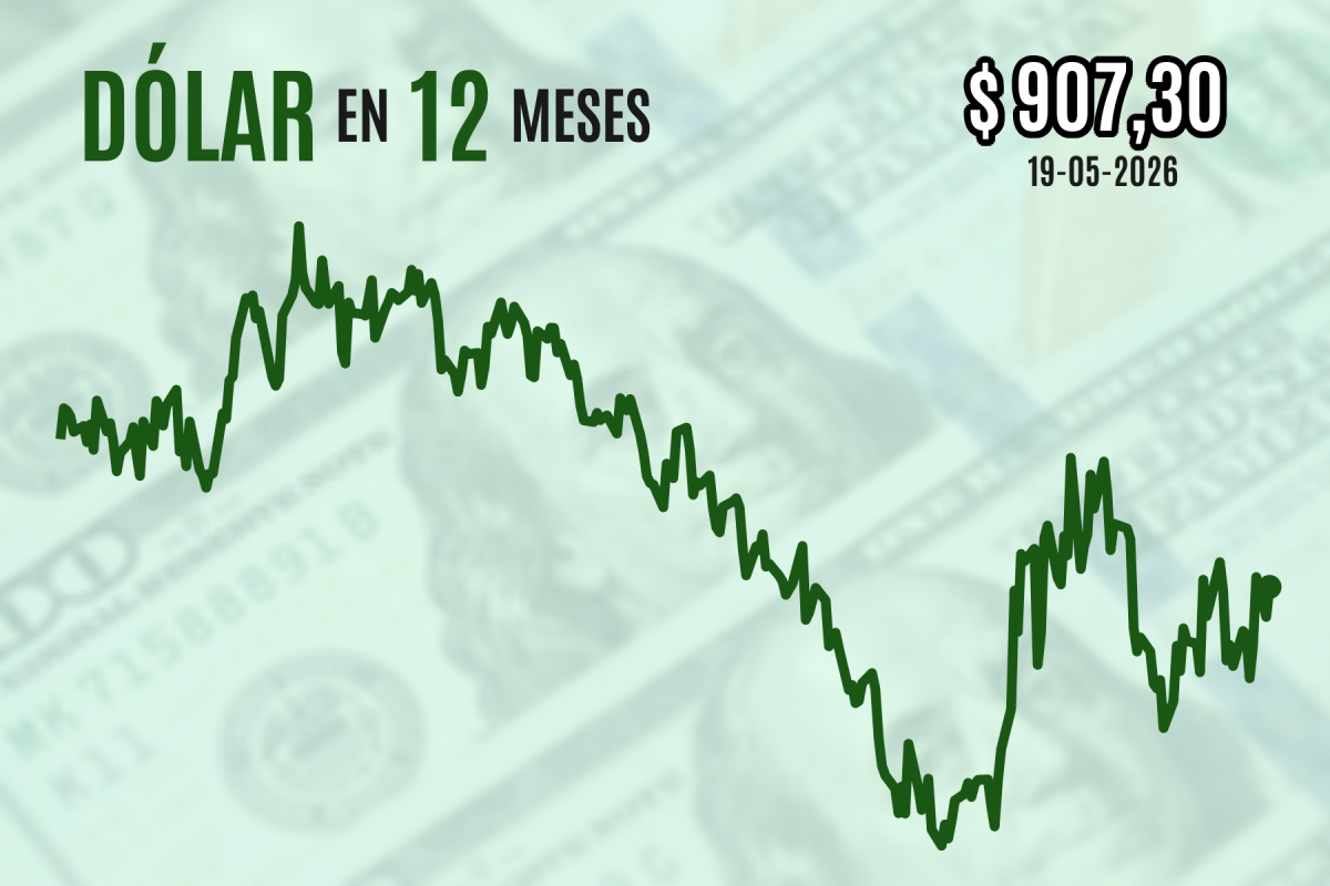 <p>Dólar cierra al alza más cerca de $ 910 en medio del auge de tasas soberanas de EEUU por estancamiento diplomático en Medio Oriente</p>