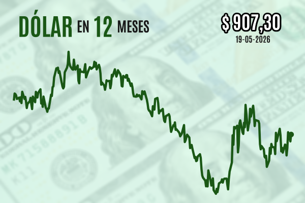 <p>Dólar cierra al alza más cerca de $ 910 en medio del auge de tasas soberanas de EEUU por estancamiento diplomático en Medio Oriente</p>