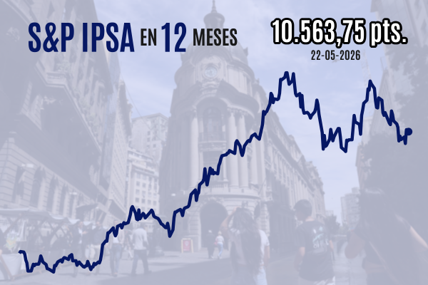 <p>Bolsa chilena cae este viernes, pero logra quebrar racha de cuatro semanas en rojo con miras a posible acuerdo de paz en Medio Oriente</p>