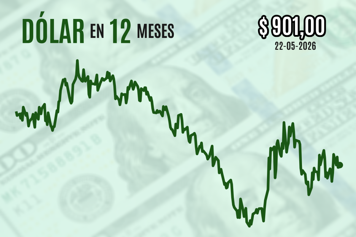 <p>Dólar cierra con leve alza sobre $ 900 tras decepcionantes datos de confianza en EEUU, atento al conflicto en Medio Oriente</p>