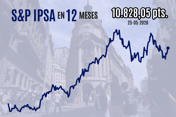 <p>Bolsa chilena cierra con fuerte alza y el IPSA supera los 10.800 puntos tras progreso de conversaciones de paz en Medio Oriente</p>