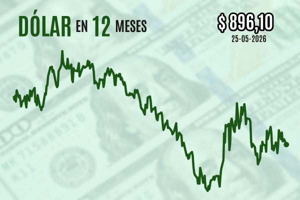 <p>Dólar cierra a la baja y pierde los $ 900 por optimismo sobre avance en negociaciones para reabrir el estrecho de Ormuz</p>